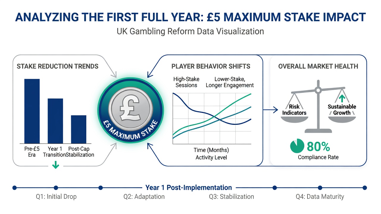 Graph illustrating changes in average online slots session lengths post-regulation